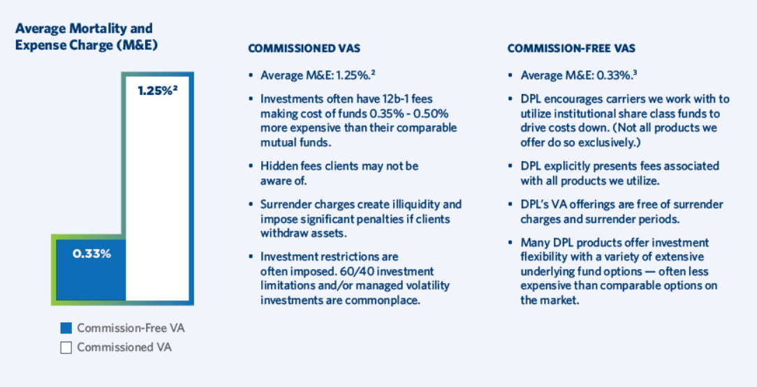 Variable Annuity DPL Financial Partners